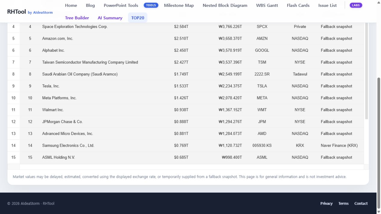 Global Market Cap Top 20